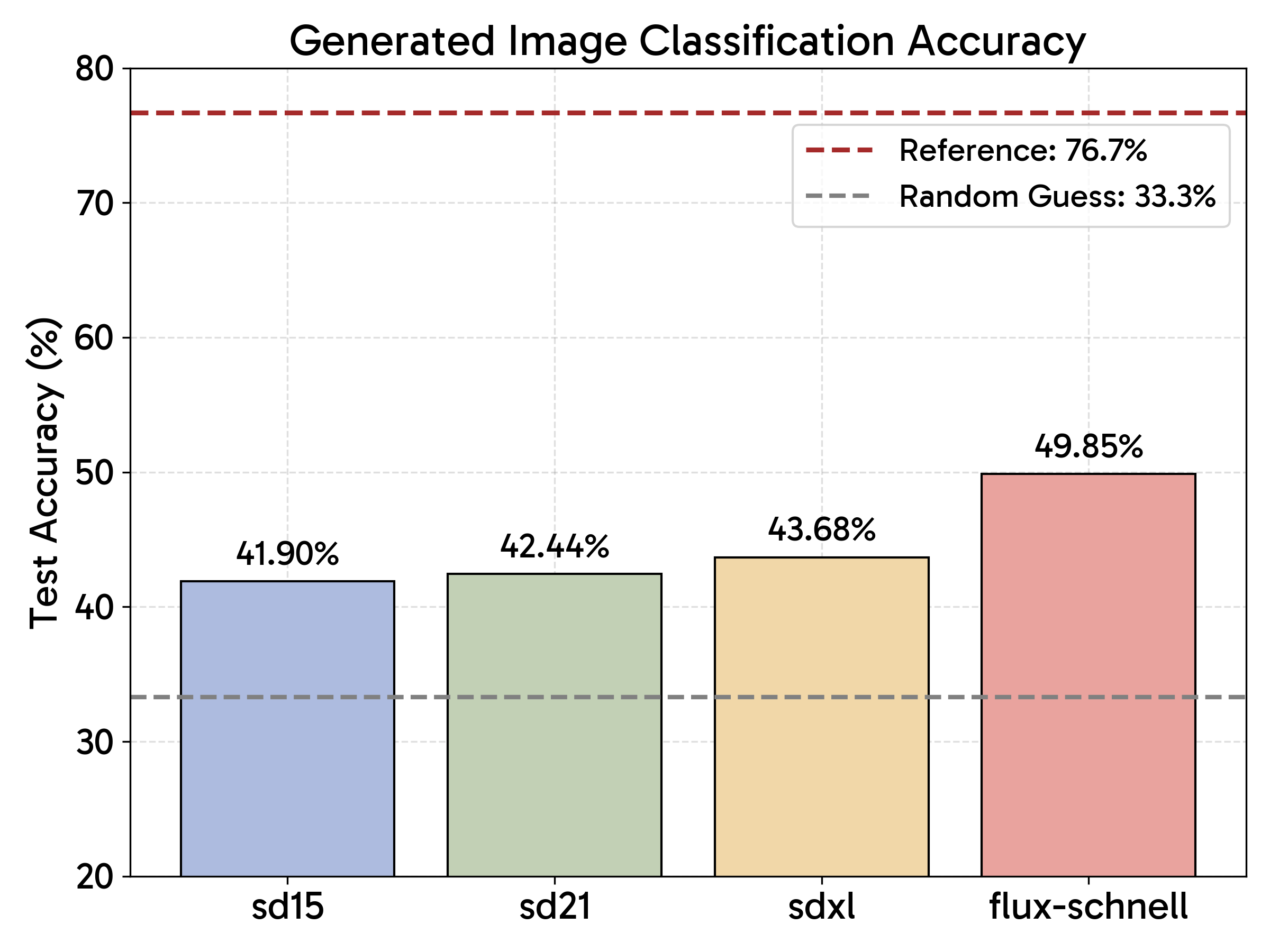 Classification performance on generated images