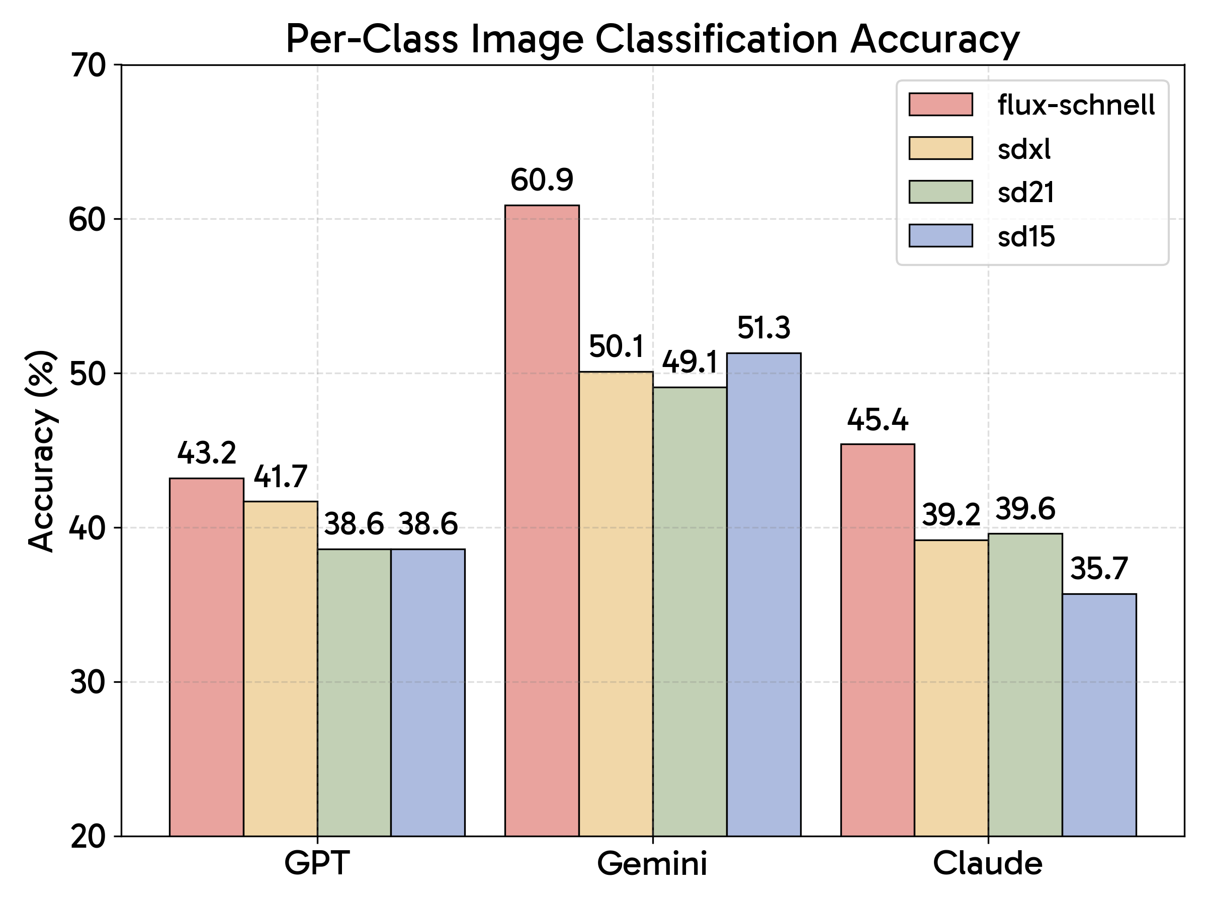 Per-class classification accuracy for generated images